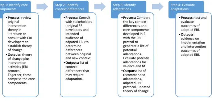 Figure 3.1. Planned Adaptation Model 