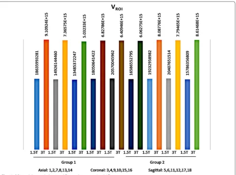 Fig. 12 ROI variability graph showing difference between 1.5 and 3 T