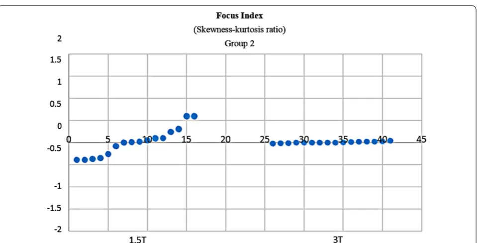 Fig. 13 Sharpness distribution: Group 1 acceptable range is [+1, −1]. Zero is absolute sharpness; in other words, better focus