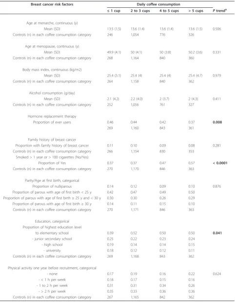 Table 2 Associations of coffee consumption and breast cancer risk factors in Swedish study (controls only)