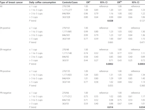 Table 3 Results of multivariate analysis in Swedish study, overall and stratified by hormone receptor status