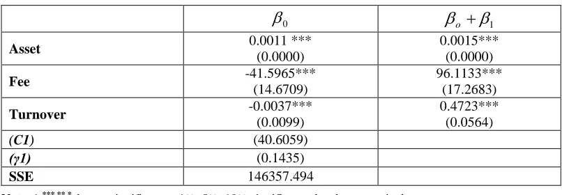 Table 5: Parameter Estimation Results for PSTR Model 