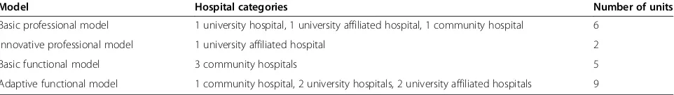 Table 5 Distribution of the 22 units among the four models