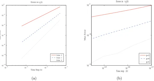 Figure 2.1: Accuracy in x 1 for different step sizes using (a) traditional BDF methods, orders 2, 3, 4 (from [1]) and (b) Gauss collocation methods using 3, 4, 5 Gaussian nodes.