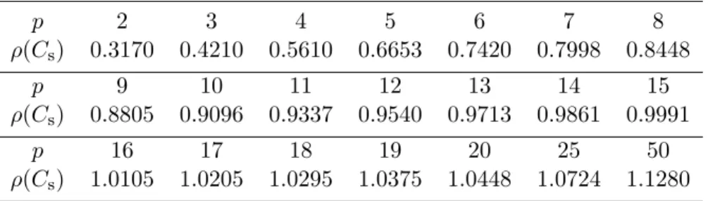 Table 2.1: ρ(C s ) for different numbers of Gaussian nodes, stiff case, SDC.