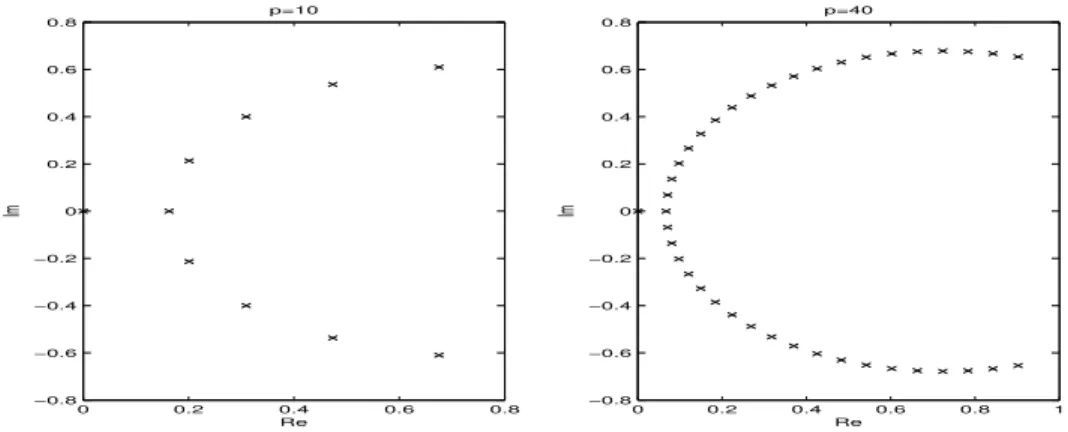 Figure 2.4: Distributions of correction matrix eigenvalues for p = 10 and p = 40, stiff case, SDC.