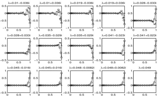 Figure 2.8: S: Real (o) and imaginary (+) components of each eigenvector at the collocation points, non-stiff case, p = 15, Picard iteration