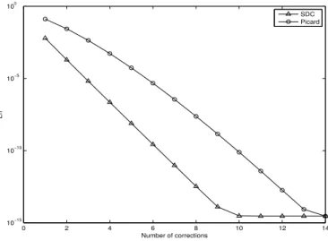 Figure 2.9: How errors decay after each SDC or Picard iteration.