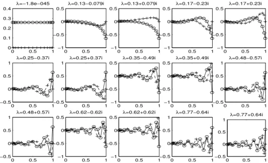 Figure 2.10: Real (o) and imaginary (+) components of each eigenvector at the collocation points, stiff case, p = 15, backward Euler preconditioned Gauss collocation formulation.