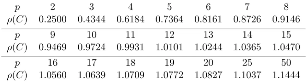 Table 2.2: ρ(C) for different numbers of nodes, SDC-Radau.