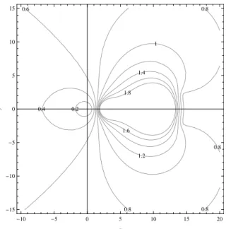 Figure 2.11: Contour of ρ(C) for p = 4 for SDC-Radau, λ∆t = x + iy.