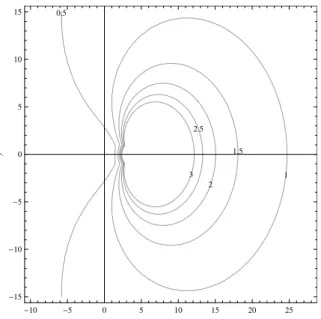 Figure 2.15: Contour of ρ(C) for p = 4 for InDC-yp, λ∆t = x + iy.