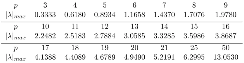 Table 2.4: ρ(C) of SDC-Lobatto-T, strongly stiff limit case.