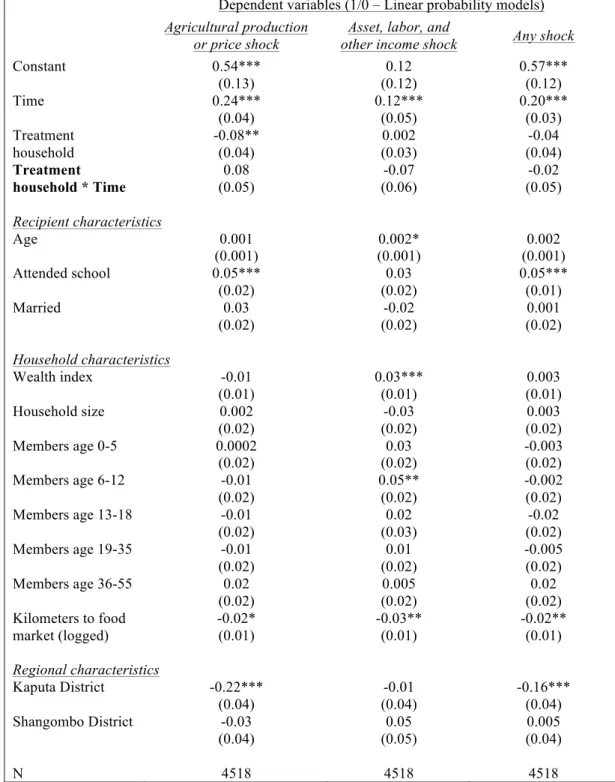 Table 8. Equivalent time trends between treatment and control households with respect to  shock exposure 1   