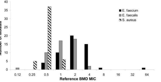 FIG 1 Daptomycin MIC distributions determined for all isolates using the reference broth microdilution technique.