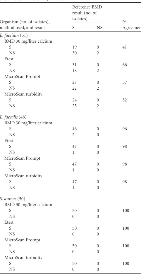 FIG 2 Daptomycin MICs observed for the CLSI-recommended enterococcal(ATCC 29212) control organism in each BMD run with either suboptimal (30mg/liter) Ca2� supplementation or reference (50 mg/liter) Ca2� supplemen-tation.