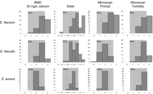 FIG 3 Differences (number of dilutions) in daptomycin MIC determinations between the reference method (BMD with 50 mg/liter Canumber of dilutions of difference between the reference method and the comparator methods
