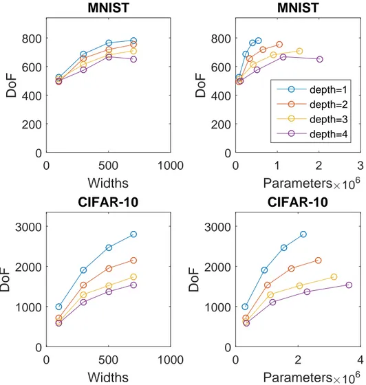 Figure 3.4: Degrees of freedom estimates for different models trained on MNIST and CIFAR-10.