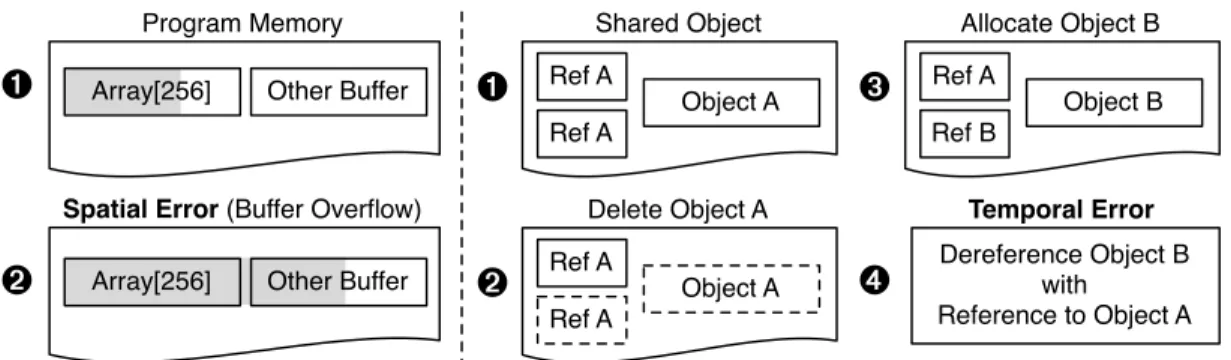 Figure 2.2: Spatial memory error (left) and temporal memory error (right).