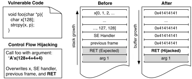 Figure 2.6: The classic “stack smashing” buffer overflow that hijacks control-flow by overwriting a function’s return address.
