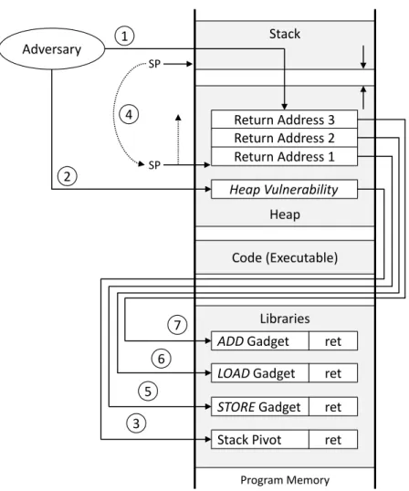 Figure 2.8: Basic overview of code reuse attacks.