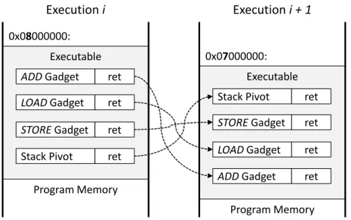 Figure 2.10: Fine-Grained Memory and Code Randomization