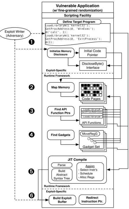 Figure 3.1: Overall workflow of a code injection attack utilizing just-in-time code reuse against a script-enabled application protected by fine-grained memory (or code) randomization.