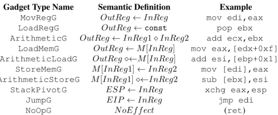 Table 3.1: Semantic definitions for gadget types used in the framework. The  symbol denotes any arithmetic operation.