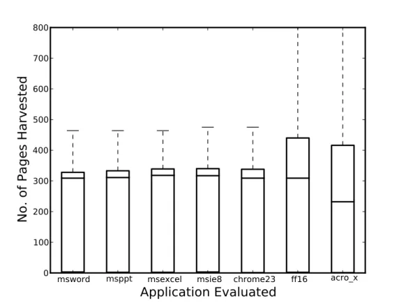 Figure 3.7: Box and Whisker plot showing the number of unique code pages harvested from different initial pages.