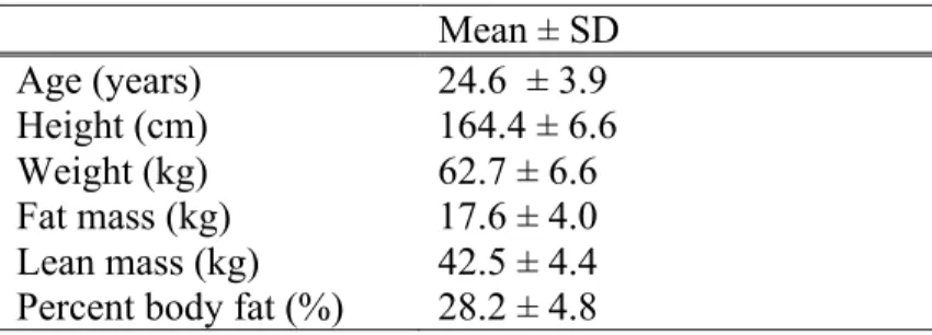 Table 1. Descriptive statistics for all subjects (n=20) at baseline. 