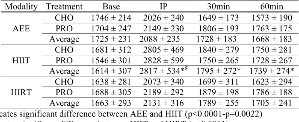 Table 2. REE (kcals/day) for each modality and time. Treatment values were collapsed  due to a non-significant interaction (p=0.0603)