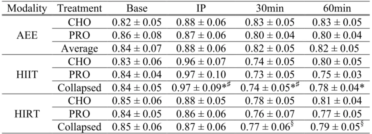 Table 3. RER (a.u.) for each modality, treatment, and time. (Mean ± SD) Treatment  values were collapsed due to a non-significant interaction (p=0.6496)