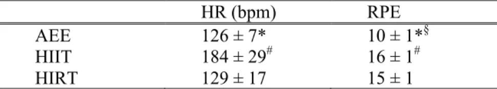 Table 5: Average HR and RPE during the duration of each modality (Mean ± SD). 