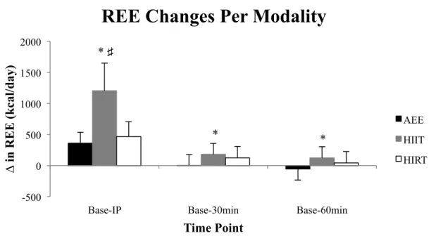 Figure 3: Change in REE (kcal/day) for each modality. Values expressed as mean ± SD.  