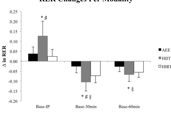 Figure 5: Change in respiratory exchange ratio (a.u.) for each modality. Values are  expressed as mean ± SD