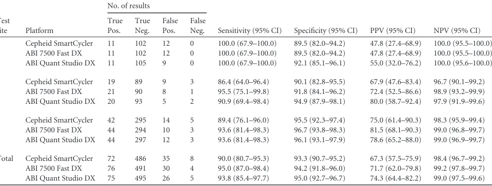TABLE 1 Overall performance characteristics of the Lyra C. difﬁcile assay compared to cell culture cytotoxicity neutralization assaya