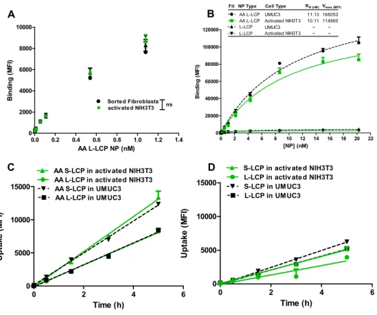 Figure 2.9 Binding affinity and uptake rate of LCP NPs (S/L, +/-AA) in UMUC3 and activated  fibroblasts