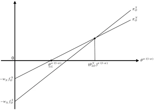 Figure 3: Equilibrium in the Low-Tech Sector