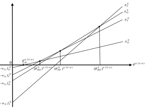 Figure 4: Equilibrium in the Hi-Tech Sector
