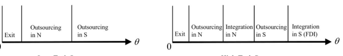 Figure 5: Organizational Forms