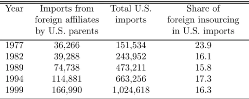 Table 1. Foreign insourcing