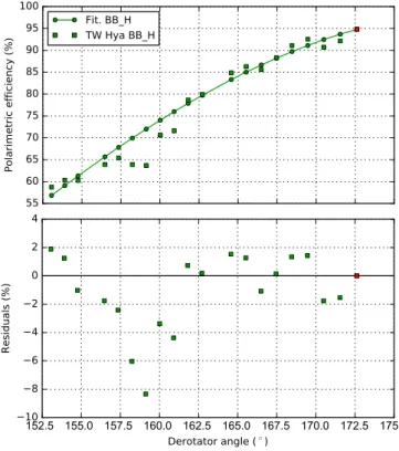 Fig. 6. Top: Expected polarization angle offsets of the same model (solid line) as used in Fig
