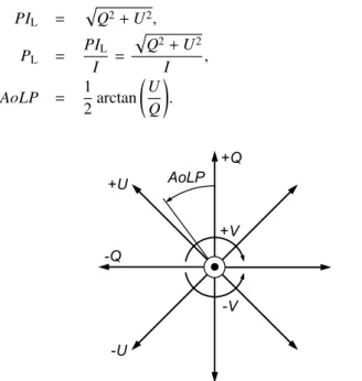 Fig. 1. Orientation of the Stokes vector components of Eq. 1, where the beam is propagating out of the paper towards the reader