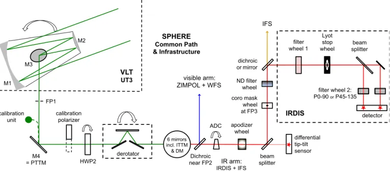 Fig. 2. Schematic overview of the telescope and SPHERE /IRDIS, showing the optical components that are relevant for the polarimetric imaging mode