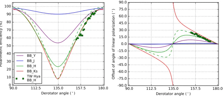 Fig. 4. Left: Polarimetric efficiency as a function of derotator angle for all broadband filters listed in Table 1