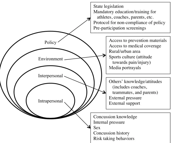 Figure 2.1. Socio-ecological framework regarding athlete disclosure of concussions 
