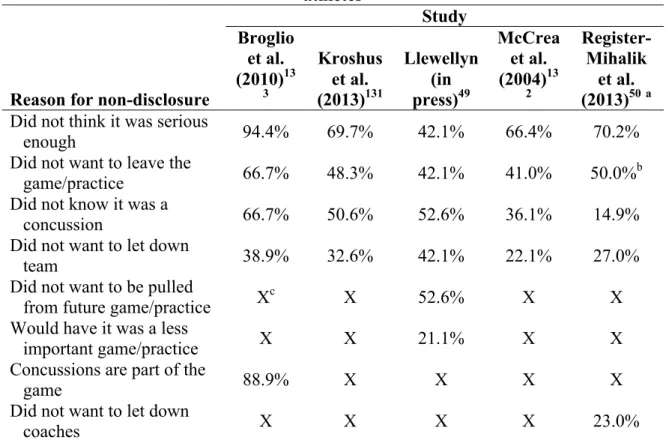 Table 2.3. Study findings regarding reasons for non-disclosure of concussion among  athletes 