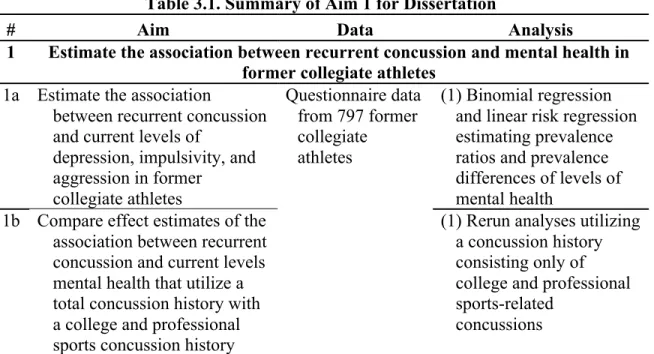 Table 3.1. Summary of Aim 1 for Dissertation 