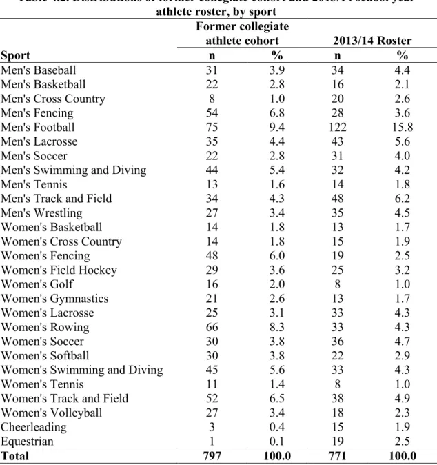 Table 4.2. Distributions of former collegiate cohort and 2013/14 school year  athlete roster, by sport  