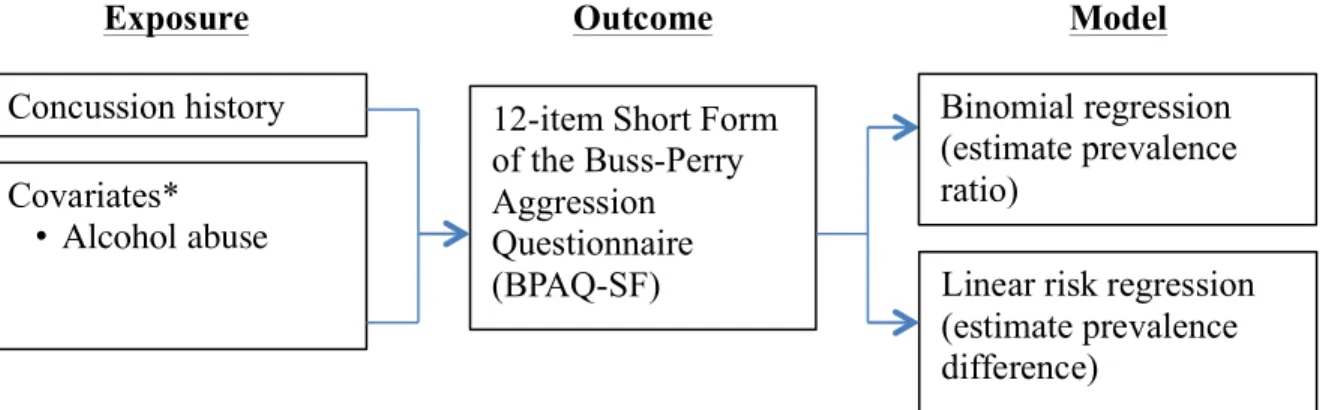 Figure 4.3. Statistical model for Aim 1a (Estimate the association between recurrent  concussion and severity of depression, impulsivity, and aggression in former collegiate 